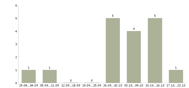 Работа менеджер для работы через интернет в Новороссийске - Число вакансий в Новороссийске по специальности менеджер для работы через интернет за 2 месяца