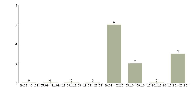 Работа администратор магазина в тц в Новосибирске - Число вакансий в Новосибирске по специальности администратор магазина в тц за 2 месяца