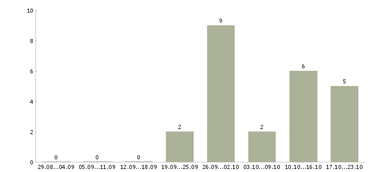 Работа руководитель площадки в Новосибирске - Число вакансий в Новосибирске по специальности руководитель площадки за 2 месяца