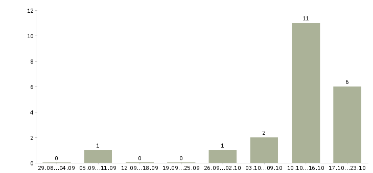 Работа работаем и зарабатываем дома в Ногинске - Число вакансий в Ногинске по специальности работаем и зарабатываем дома за 2 месяца