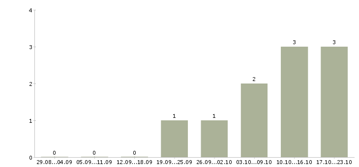 Работа менеджер по оформлению договоров в Обнинске - Число вакансий в Обнинске по специальности менеджер по оформлению договоров за 2 месяца