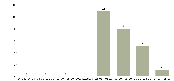 Работа комплектовщики с проживанием в Орле - Число вакансий в Орле по специальности комплектовщики с проживанием за 2 месяца