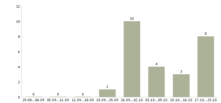 Работа специалист по оформлению документации в Пензе - Число вакансий в Пензе по специальности специалист по оформлению документации за 2 месяца