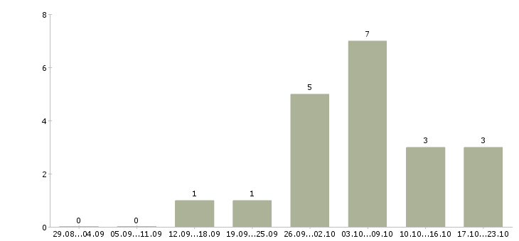 Работа комплектовщик с проживанием в Перми - Число вакансий в Перми по специальности комплектовщик с проживанием за 2 месяца