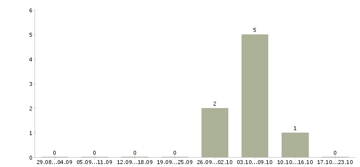 Работа требуется сотрудник охраны в Подольске - Число вакансий в Подольске по специальности требуется сотрудник охраны за 2 месяца
