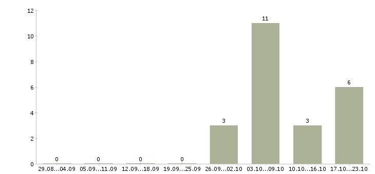 Работа менеджер по работе с заказчиком в Рязани - Число вакансий в Рязани по специальности менеджер по работе с заказчиком за 2 месяца
