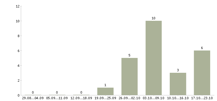 Работа продавец консультант товары для дома в Самаре - Число вакансий в Самаре по специальности продавец консультант товары для дома за 2 месяца