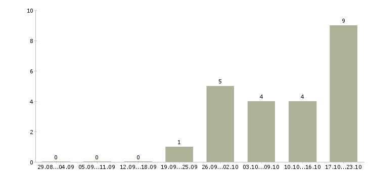 Работа менеджер активных оптовых продаж в Саратове - Число вакансий в Саратове по специальности менеджер активных оптовых продаж за 2 месяца