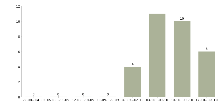 Работа руководитель группы офисов в Саратове - Число вакансий в Саратове по специальности руководитель группы офисов за 2 месяца