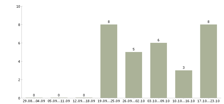 Работа зарабатываем в интернете без продаж в Смоленске - Число вакансий в Смоленске по специальности зарабатываем в интернете без продаж за 2 месяца