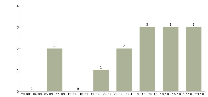 Работа подработка с обучением в Сургуте - Число вакансий в Сургуте по специальности подработка с обучением за 2 месяца