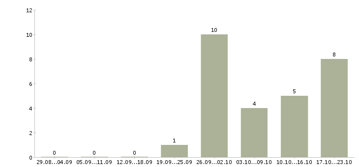 Работа ведущий менеджер по развитию в Тюмени - Число вакансий в Тюмени по специальности ведущий менеджер по развитию за 2 месяца