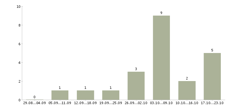 Работа онлайн сотрудник на дому в Уфе - Число вакансий в Уфе по специальности онлайн сотрудник на дому за 2 месяца