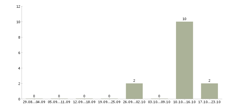 Работа оператор по приему звонков в Чебоксарах - Число вакансий в Чебоксарах по специальности оператор по приему звонков за 2 месяца