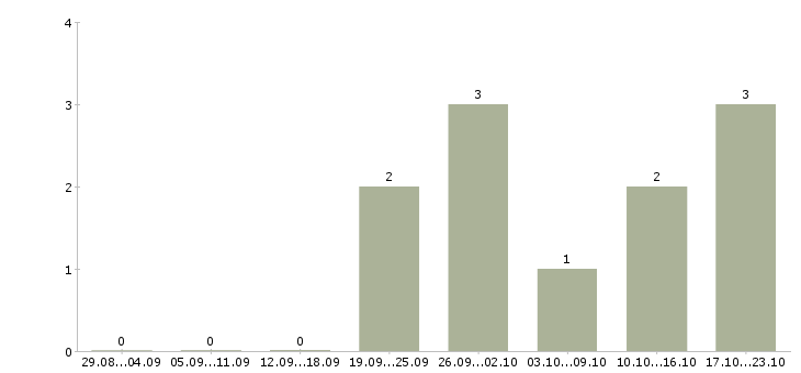 Работа менеджер по продажам и сопровождению в Череповце - Число вакансий в Череповце по специальности менеджер по продажам и сопровождению за 2 месяца