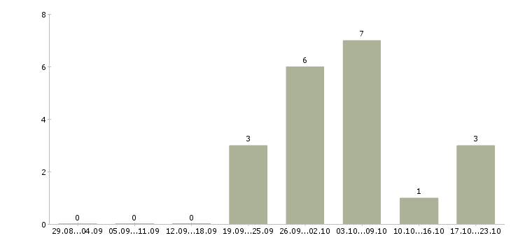 Работа удаленный сотрудник через интернет в Ярославле - Число вакансий в Ярославле по специальности удаленный сотрудник через интернет за 2 месяца