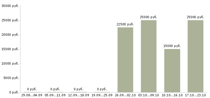Вакансии активные сотрудники в крупную компанию в Абакане - Медиана зарплат активные сотрудники в крупную компанию в Абакане за 2 месяца
