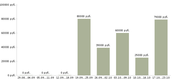 Вакансии ведущий менеджер по корпоративным продажам в Иркутске - Медиана зарплат ведущий менеджер по корпоративным продажам в Иркутске за 2 месяца
