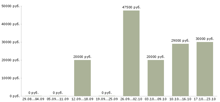 Вакансии ведущий менеджер по обучению в Вологде - Медиана зарплат ведущий менеджер по обучению в Вологде за 2 месяца