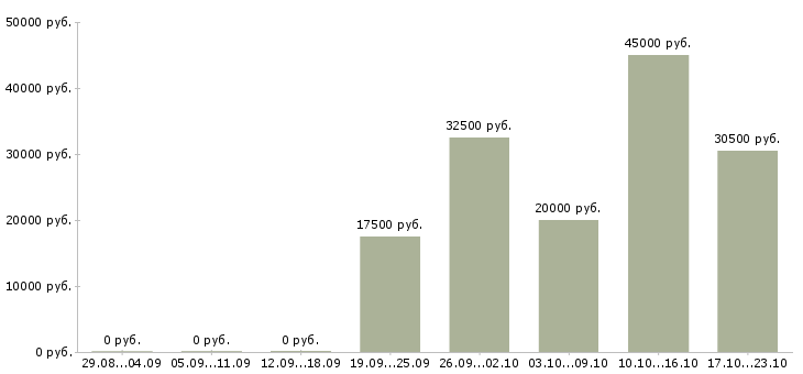 Вакансии дома на компьютере удаленно Йошкар-ола - Медиана зарплат дома на компьютере удаленно Йошкар-ола за 2 месяца