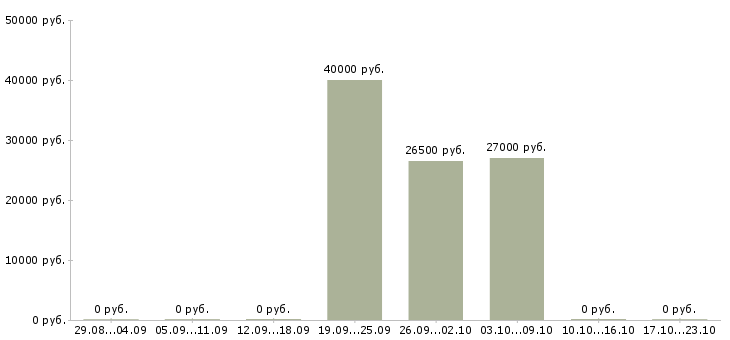 Вакансии заместитель администратора магазина в Новосибирске - Медиана зарплат заместитель администратора магазина в Новосибирске за 2 месяца
