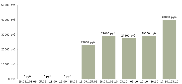 Вакансии инженер по ремонту пк Татарстан - Медиана зарплат инженер по ремонту пк Татарстан за 2 месяца