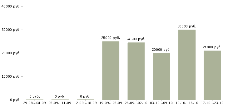 Вакансии информационный менеджер на дому Чувашия - Медиана зарплат информационный менеджер на дому Чувашия за 2 месяца