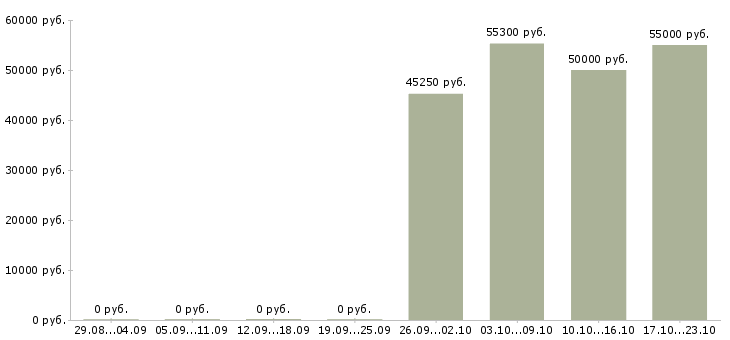 Вакансии комплектовщик на вахту с проживанием в Химках - Медиана зарплат комплектовщик на вахту с проживанием в Химках за 2 месяца