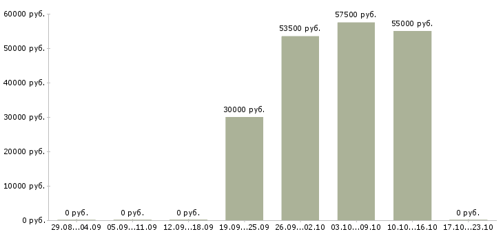 Вакансии комплектовщик техники на склад в Калуге - Медиана зарплат комплектовщик техники на склад в Калуге за 2 месяца