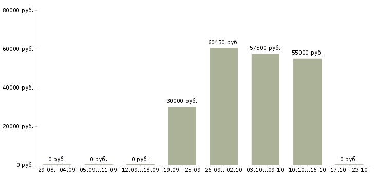 Вакансии комплектовщики на склад техники в Калуге - Медиана зарплат комплектовщики на склад техники в Калуге за 2 месяца