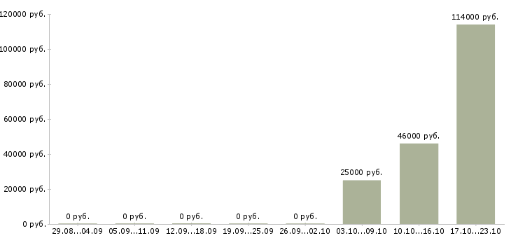 Вакансии консультант в интернет проект Бурятия - Медиана зарплат консультант в интернет проект Бурятия за 2 месяца