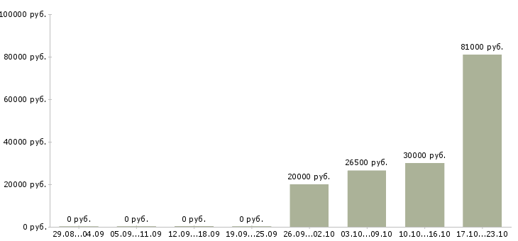 Вакансии консультант в интернет проект в Кургане - Медиана зарплат консультант в интернет проект в Кургане за 2 месяца