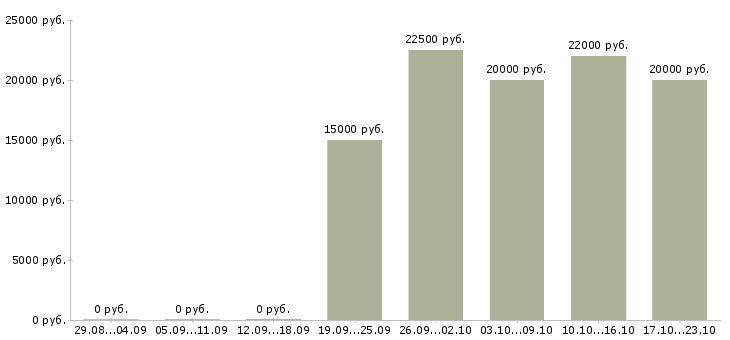 Вакансии консультант в сфере продаж Бурятия - Медиана зарплат консультант в сфере продаж Бурятия за 2 месяца