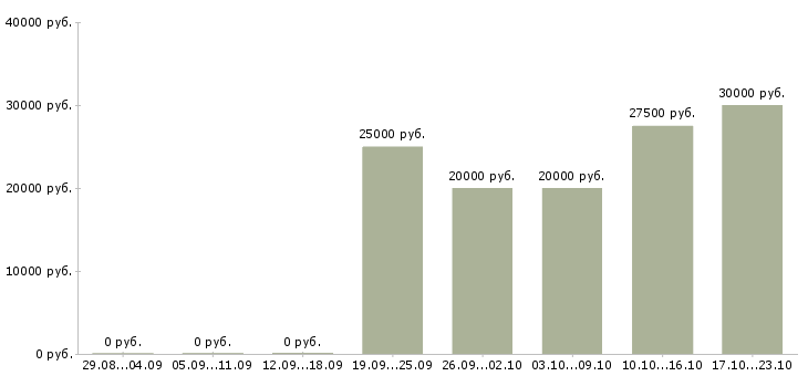 Вакансии консультант в сфере продаж в Вологде - Медиана зарплат консультант в сфере продаж в Вологде за 2 месяца