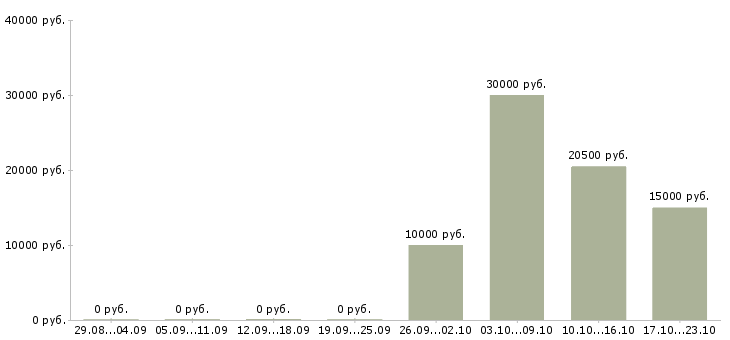 Вакансии консультант на входящие звонки Башкортостан - Медиана зарплат консультант на входящие звонки Башкортостан за 2 месяца
