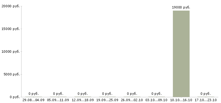 Вакансии консультант по ведению бизнеса Чувашия - Медиана зарплат консультант по ведению бизнеса Чувашия за 2 месяца