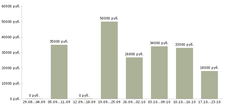 Вакансии мастер по сложным работам Санкт-петербург - Медиана зарплат мастер по сложным работам Санкт-петербург за 2 месяца