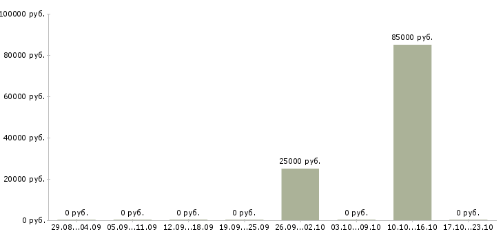Вакансии менеджер активных продаж недвижимости в Брянске - Медиана зарплат менеджер активных продаж недвижимости в Брянске за 2 месяца
