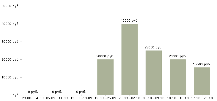 Вакансии менеджер активных продаж услуг в Орле - Медиана зарплат менеджер активных продаж услуг в Орле за 2 месяца
