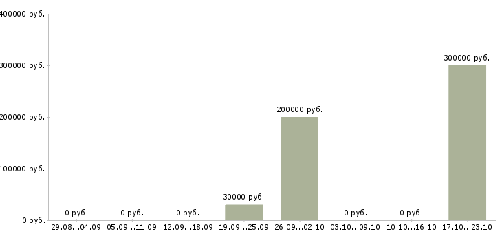 Вакансии менеджер по организационному развитию в Новосибирске - Медиана зарплат менеджер по организационному развитию в Новосибирске за 2 месяца
