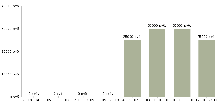 Вакансии менеджер по поддержке сайтов в Екатеринбурге - Медиана зарплат менеджер по поддержке сайтов в Екатеринбурге за 2 месяца
