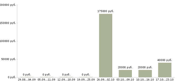 Вакансии менеджер по продажам корпоративным клиентам Симферополь - Медиана зарплат менеджер по продажам корпоративным клиентам Симферополь за 2 месяца