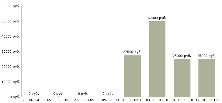Вакансии менеджер по продажам кредитных продуктов в Уфе - Медиана зарплат менеджер по продажам кредитных продуктов в Уфе за 2 месяца