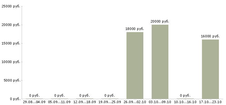 Вакансии менеджер по продажам крупным клиентам в Стерлитамаке - Медиана зарплат менеджер по продажам крупным клиентам в Стерлитамаке за 2 месяца