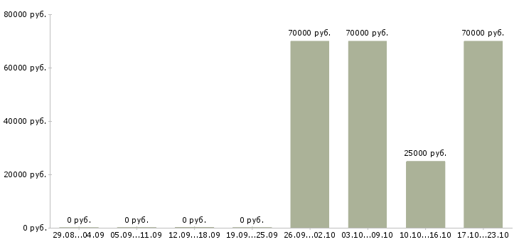 Вакансии менеджер по работе с агентами в Иркутске - Медиана зарплат менеджер по работе с агентами в Иркутске за 2 месяца