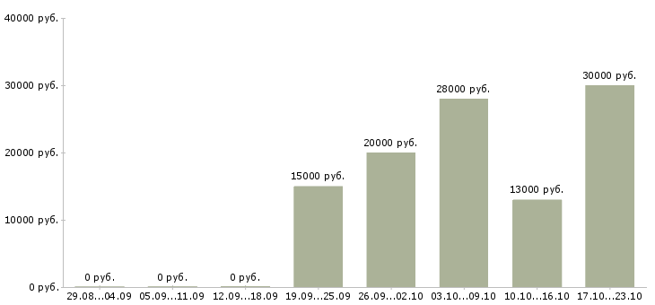 Вакансии менеджер по рекламе интернет магазина в Казани - Медиана зарплат менеджер по рекламе интернет магазина в Казани за 2 месяца