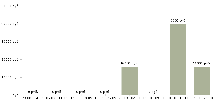 Вакансии менеджер продаж корпоративным клиентам Улан-удэ - Медиана зарплат менеджер продаж корпоративным клиентам Улан-удэ за 2 месяца