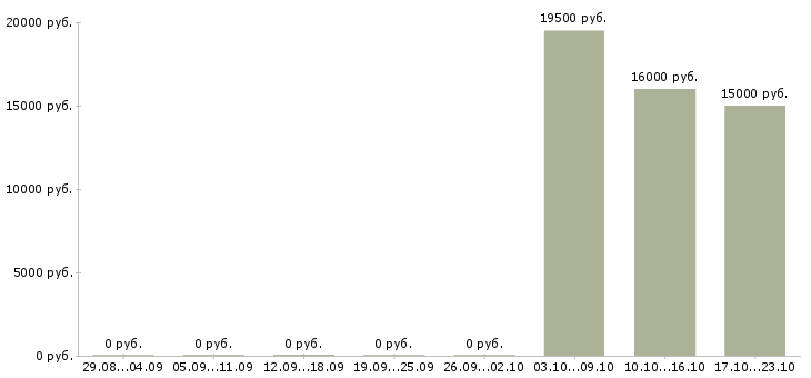 Вакансии офис менеджер на оформление документов в Рязани - Медиана зарплат офис менеджер на оформление документов в Рязани за 2 месяца