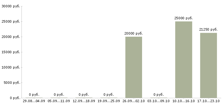 Вакансии офис менеджер удаленно в Новосибирске - Медиана зарплат офис менеджер удаленно в Новосибирске за 2 месяца