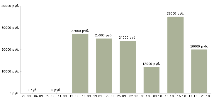 Вакансии подработка на дому онлайн в Воронеже - Медиана зарплат подработка на дому онлайн в Воронеже за 2 месяца
